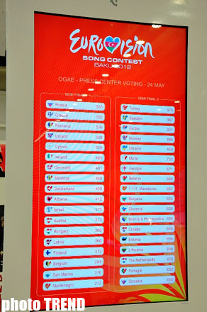 "Eurovision 2012" finalçılarının ikinci 10-luğu müəyyənləşib - KİV səsverməsi (FOTO)