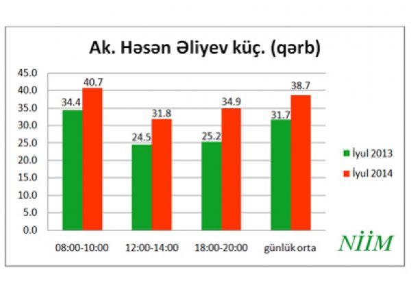Bakının Həsən Əliyev küçəsində avtomobillərin hərəkət sürəti artıb