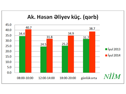 Bakının Həsən Əliyev küçəsində avtomobillərin hərəkət sürəti artıb