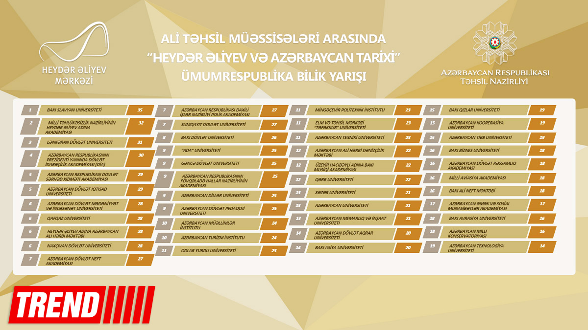 "Heydər Əliyev və Azərbaycan tarixi" adlı ümumrespublika bilik yarışının qalibləri məlum oldu (ƏLAVƏ OLUNUB) (FOTO)
