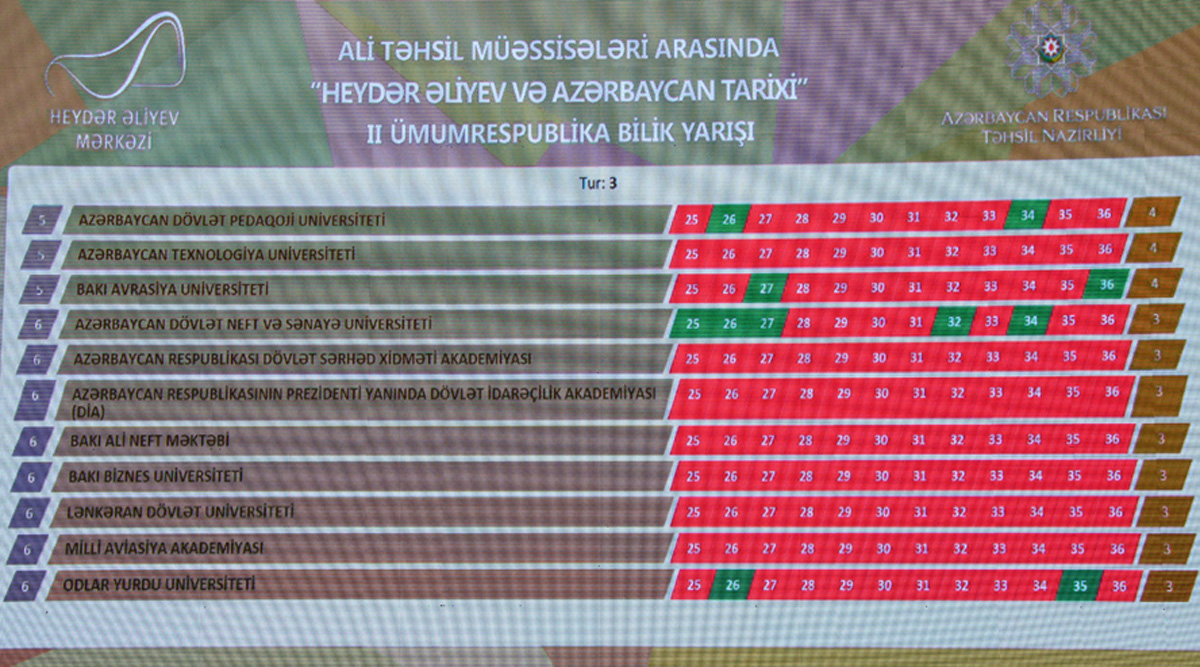 "Heydər Əliyev və Azərbaycan tarixi" adlı II Ümumrespublika Bilik Yarışı keçirilib (FOTO)
