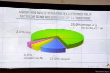 ARDNF-nin büdcə gəlirləri 3 272,5 milyon manat olub (FOTO)