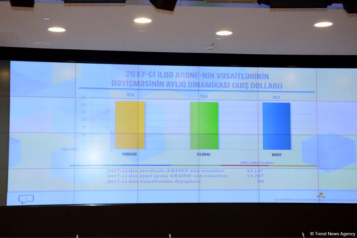 ARDNF-nin büdcə gəlirləri 3 272,5 milyon manat olub (FOTO)