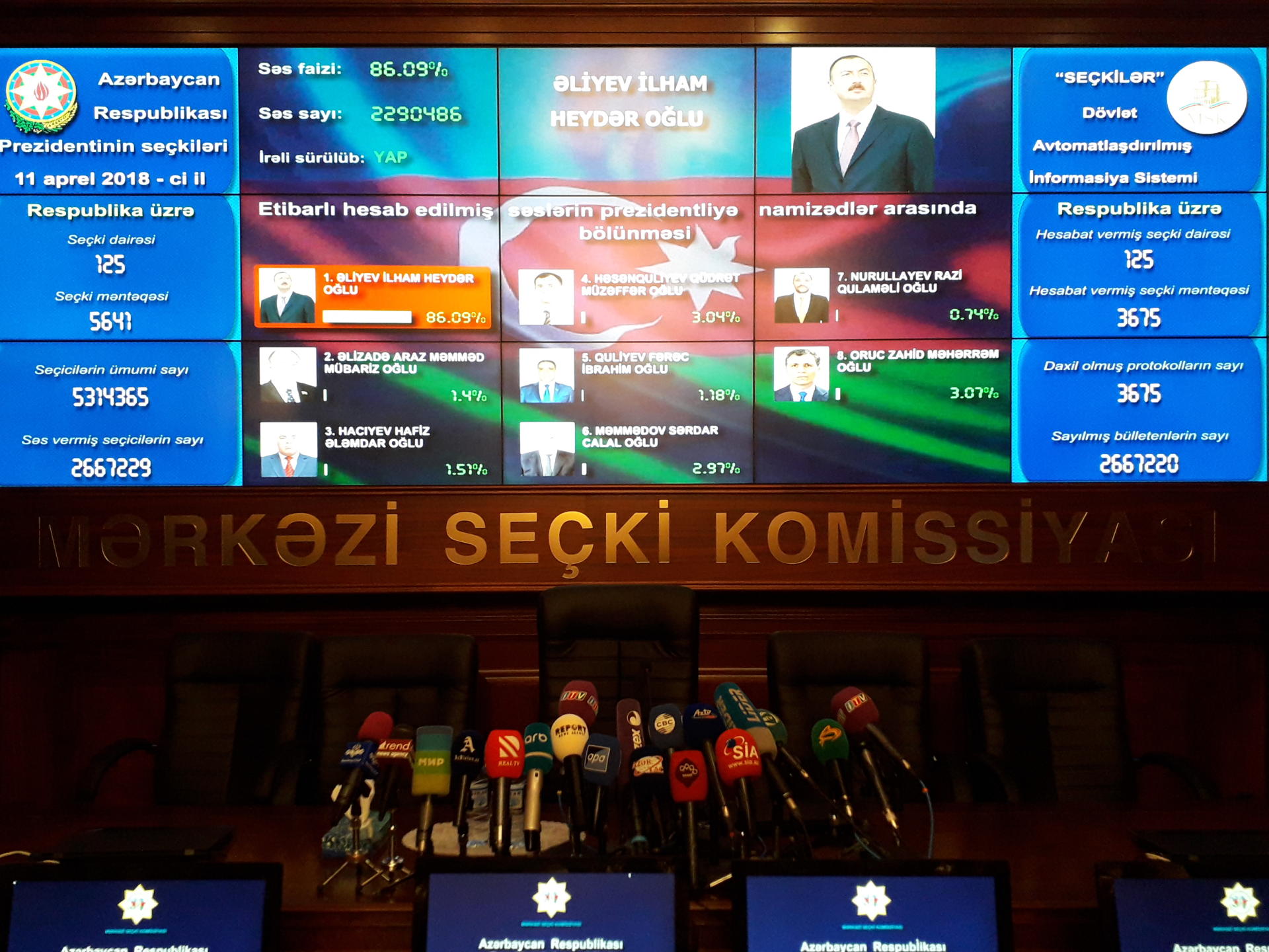 MSK ilkin nəticələri açıqladı: İlham Əliyev prezident seçkilərində səslərin 86,09 faizini toplayıb (YENİLƏNİB)