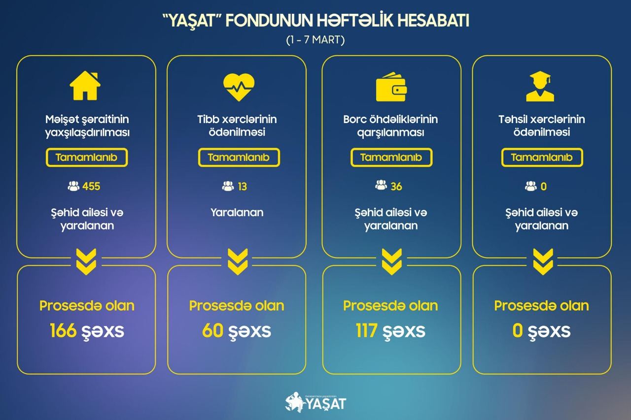 Ötən həftə 455 şəhid ailəsinin məişət şəraiti yaxşılaşdırılıb