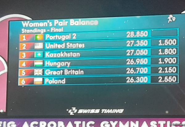 Portuqaliya gimnastları akrobatika gimnastikası üzrə dünya çempionatında daha bir qızıl medal qazanıb
