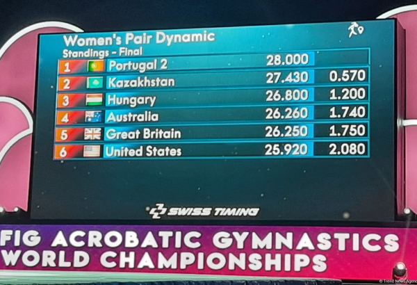 Portuqaliyadan olan qadın cütlüyü Bakıda dünya çempionatında temp hərəkətləri üzrə birinci yeri tutublar