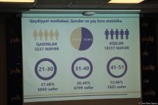 Üçüncü “Yüksəliş” müsabiqəsi onlayn mərhələyə start verir (FOTO)