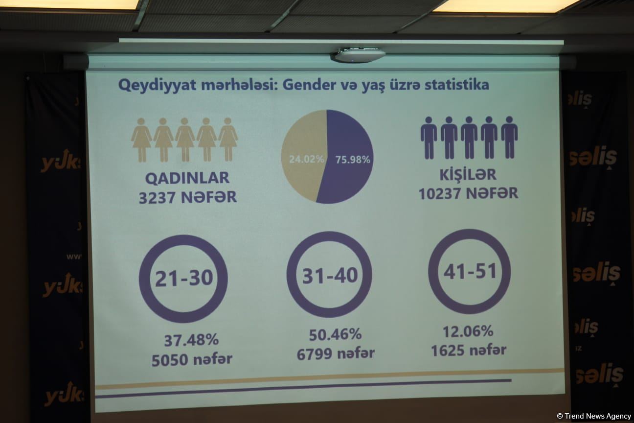 Üçüncü “Yüksəliş” müsabiqəsi onlayn mərhələyə start verir (FOTO)