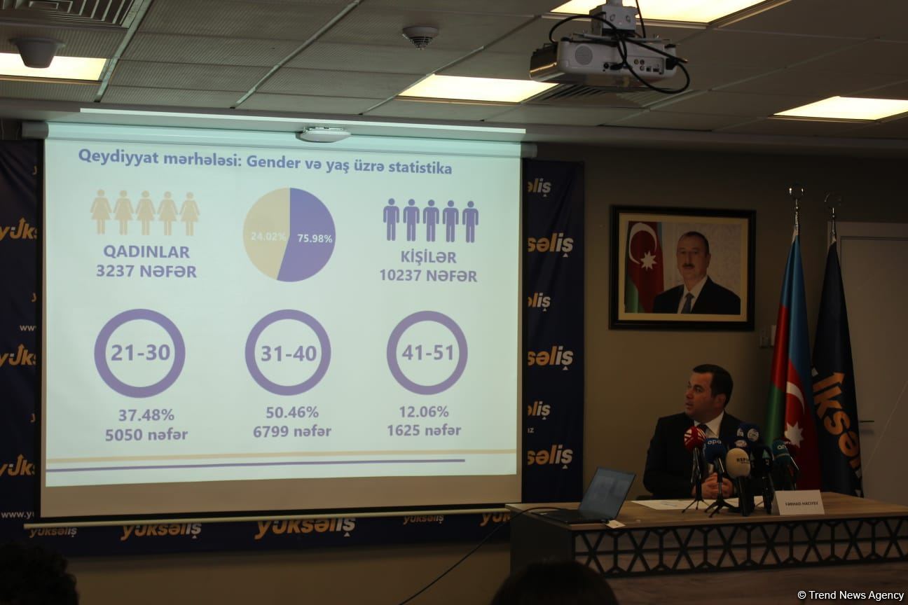 Üçüncü “Yüksəliş” müsabiqəsi onlayn mərhələyə start verir (FOTO)