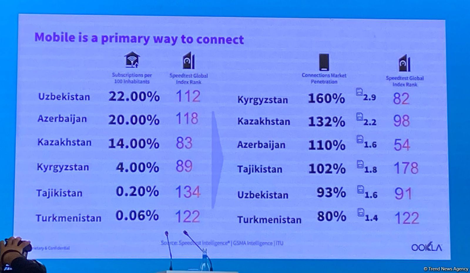 Mərkəzi Asiya ölkələri 4G-nin sürətinə görə Azərbaycandan geridə qalır - Ookla-nın baş analitiki (FOTO)