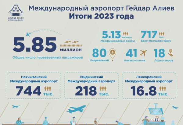 Bakı hava limanında 2023-cü ildə sərnişin axını tarixi səviyyəyə çatıb