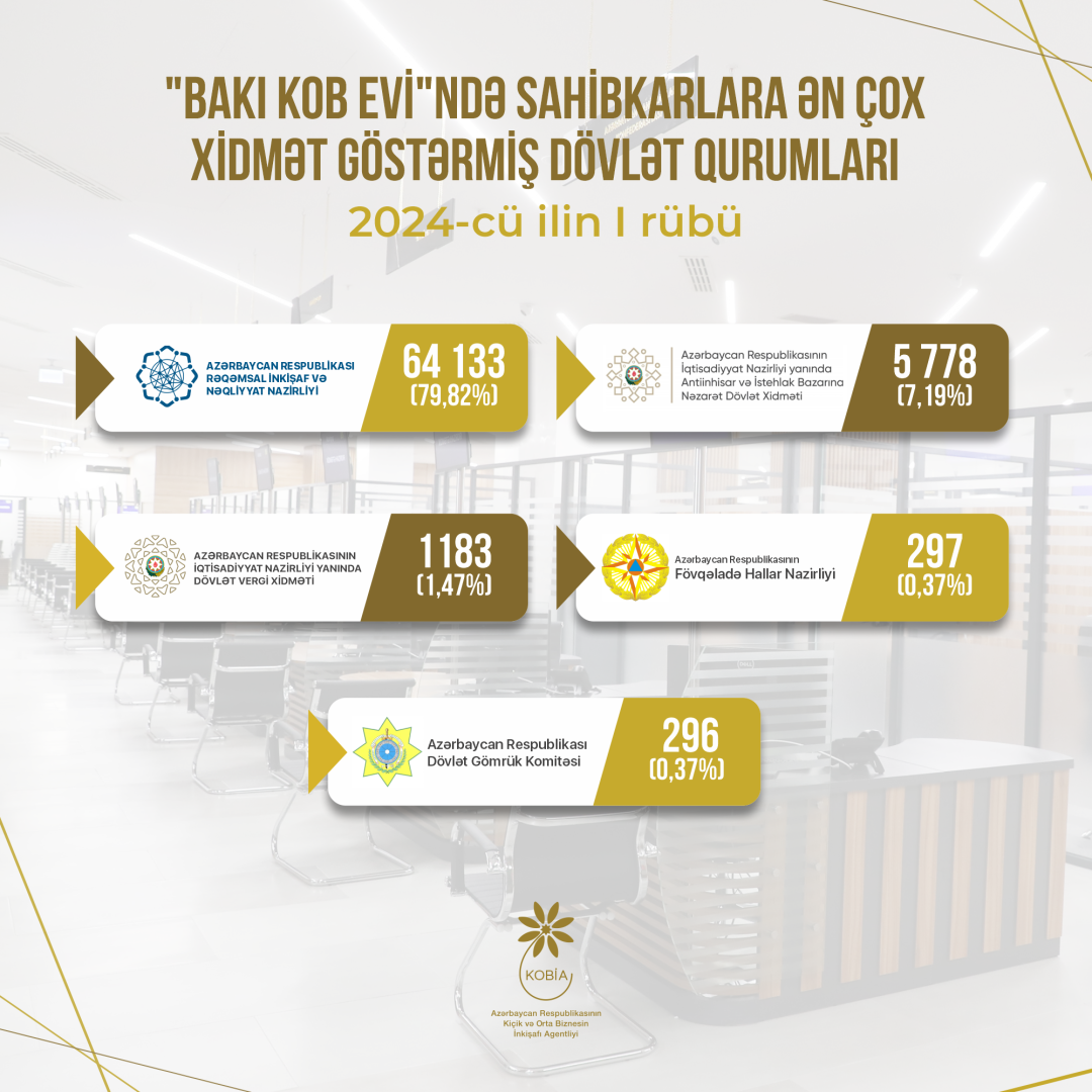 Sahibkarlar “Bakı KOB evi”nə daha çox hansı dövlət xidmətləri üçün müraciət edirlər