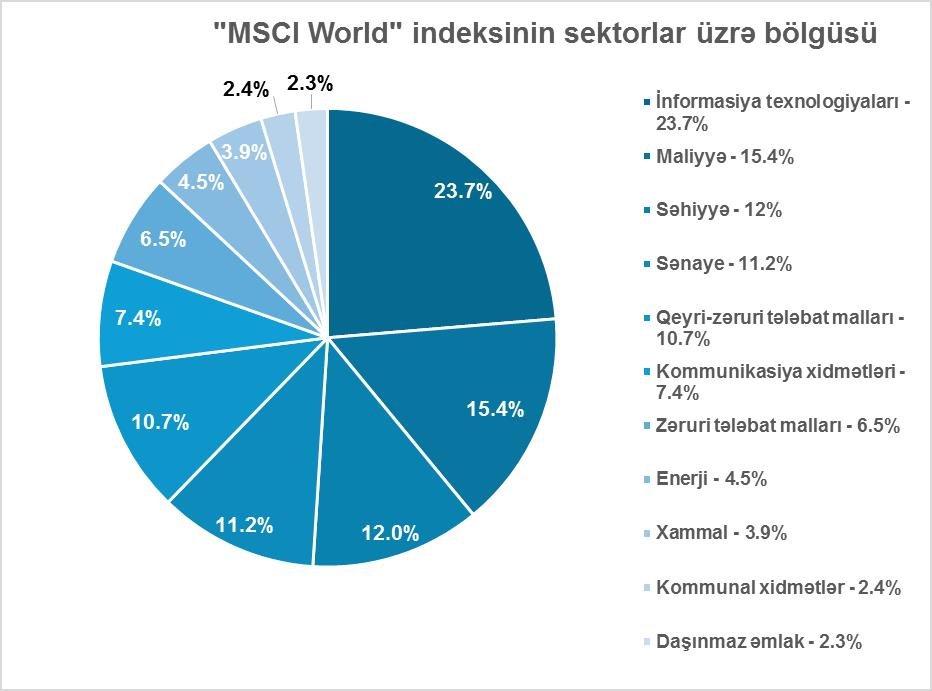 ARDNF fond indekslərinə investisiya qoymaqla 5 milyard dollardan çox gəlir əldə edib (Özəl)