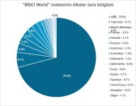 ARDNF fond indekslərinə investisiya qoymaqla 5 milyard dollardan çox gəlir əldə edib (Özəl)