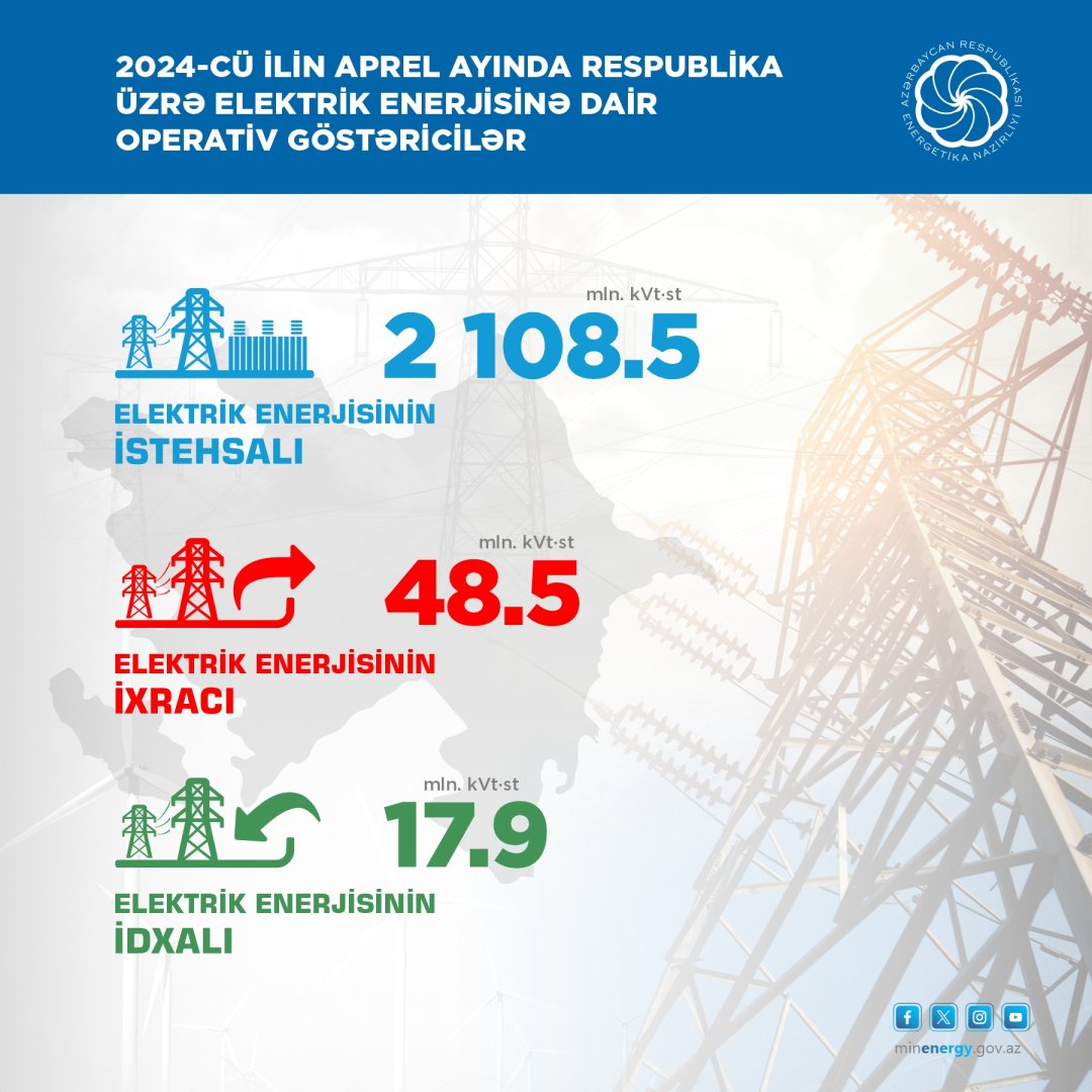 2024-cü ilin 4 ayı üzrə elektrik enerjisi göstəriciləri açıqlanıb