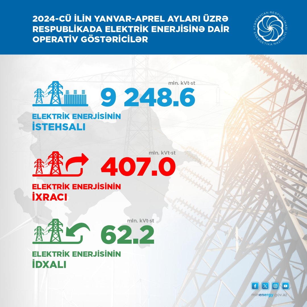2024-cü ilin 4 ayı üzrə elektrik enerjisi göstəriciləri açıqlanıb