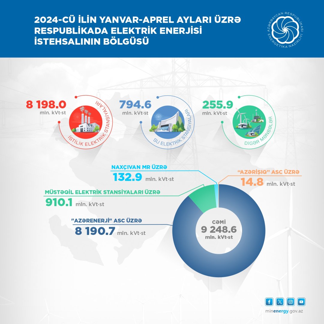 2024-cü ilin 4 ayı üzrə elektrik enerjisi göstəriciləri açıqlanıb