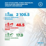 2024-cü ilin 4 ayı üzrə elektrik enerjisi göstəriciləri açıqlanıb