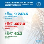 2024-cü ilin 4 ayı üzrə elektrik enerjisi göstəriciləri açıqlanıb