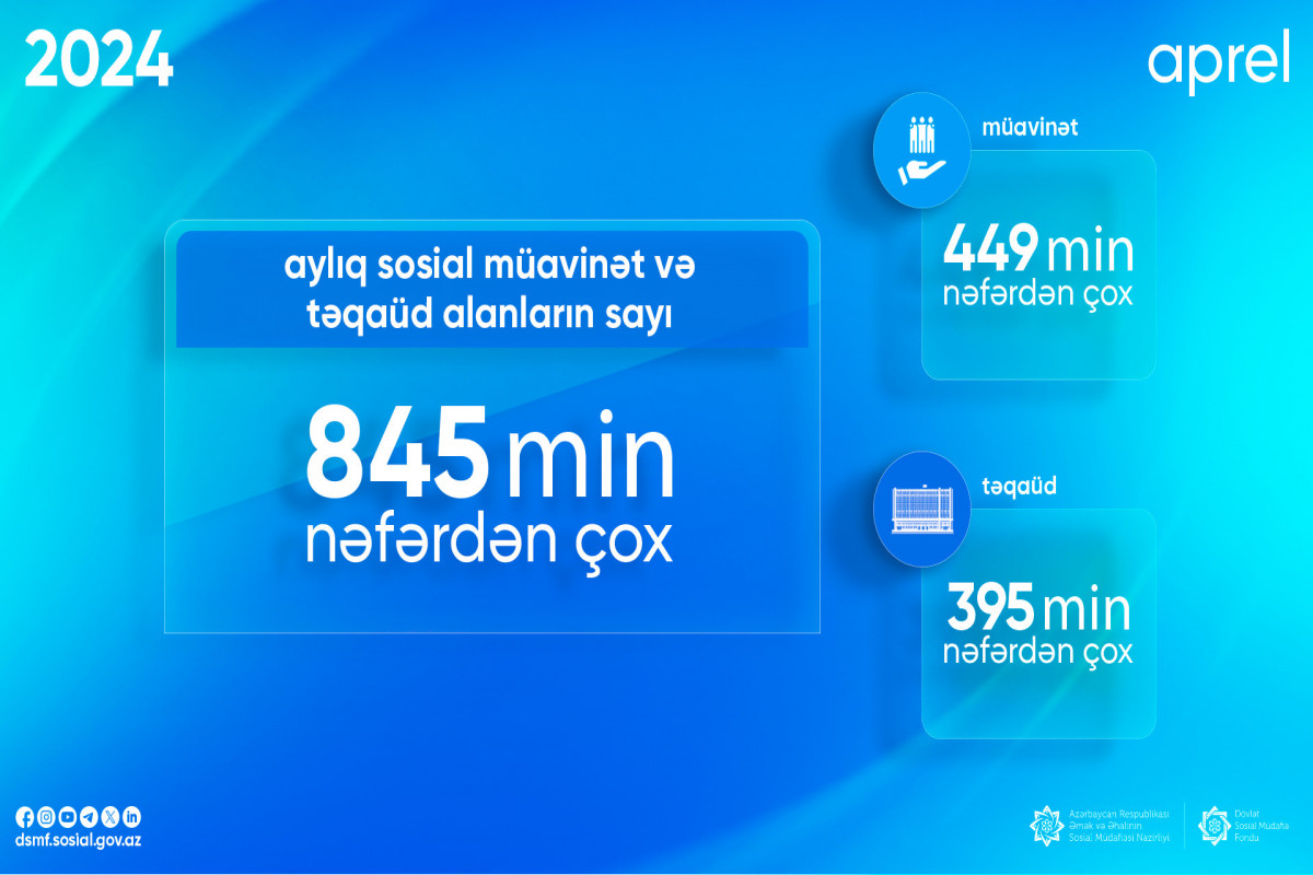 Müavinət və təqaüd alanların sayı açıqlanıb