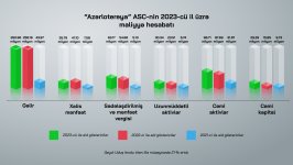 “Azərlotereya” 2023-cü il üçün 63.2 milyon vergi ödəyib (FOTO)
