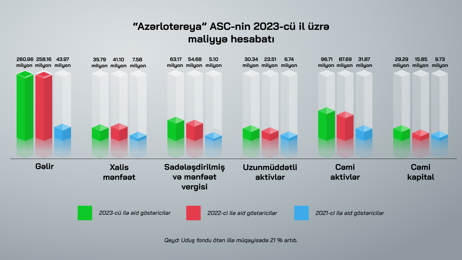 “Azərlotereya” 2023-cü il üçün 63.2 milyon vergi ödəyib (FOTO)