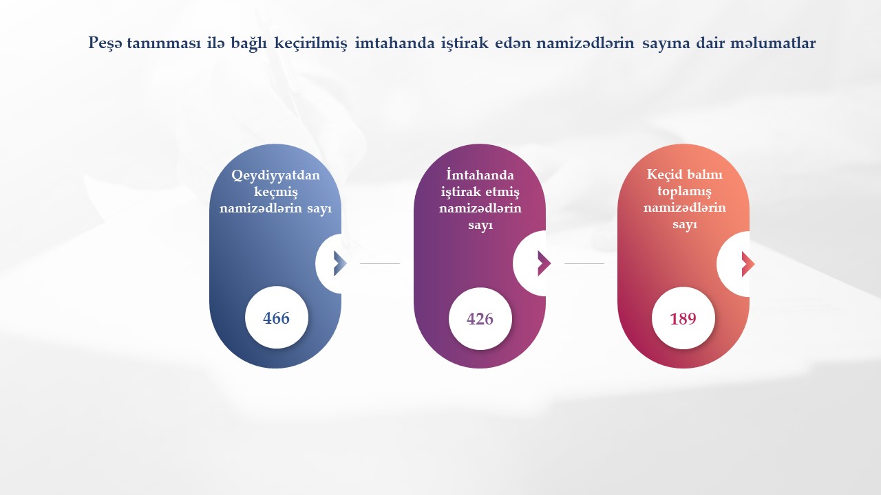 Peşə tanınması ilə bağlı keçirilmiş imtahanda ən çox imtina alan universitetlər açıqlandı