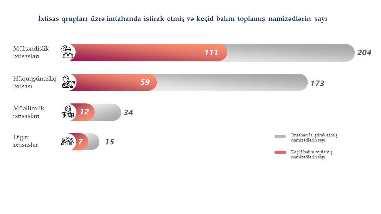 Peşə tanınması ilə bağlı keçirilmiş imtahanda ən çox imtina alan universitetlər açıqlandı