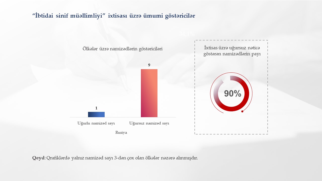 Peşə tanınması ilə bağlı keçirilmiş imtahanda ən çox imtina alan universitetlər açıqlandı