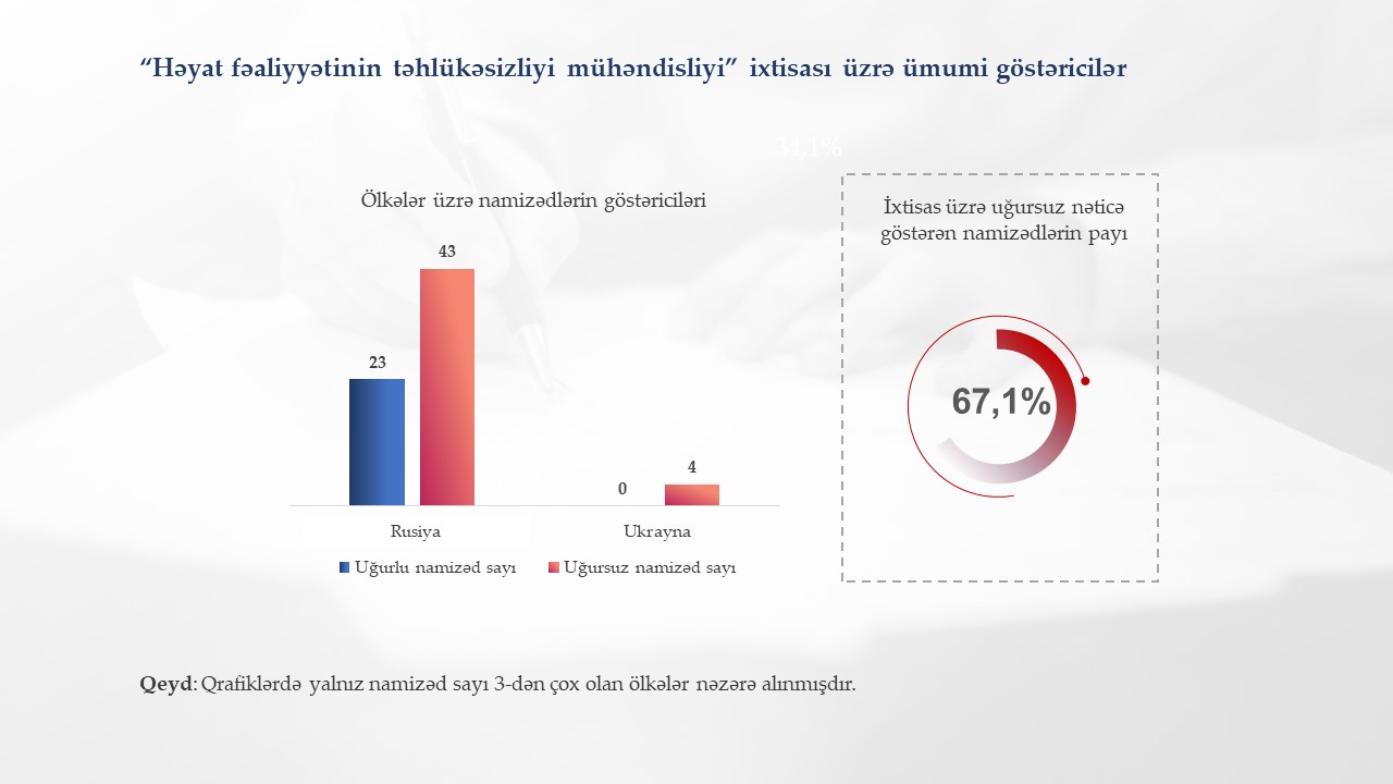 Peşə tanınması ilə bağlı keçirilmiş imtahanda ən çox imtina alan universitetlər açıqlandı