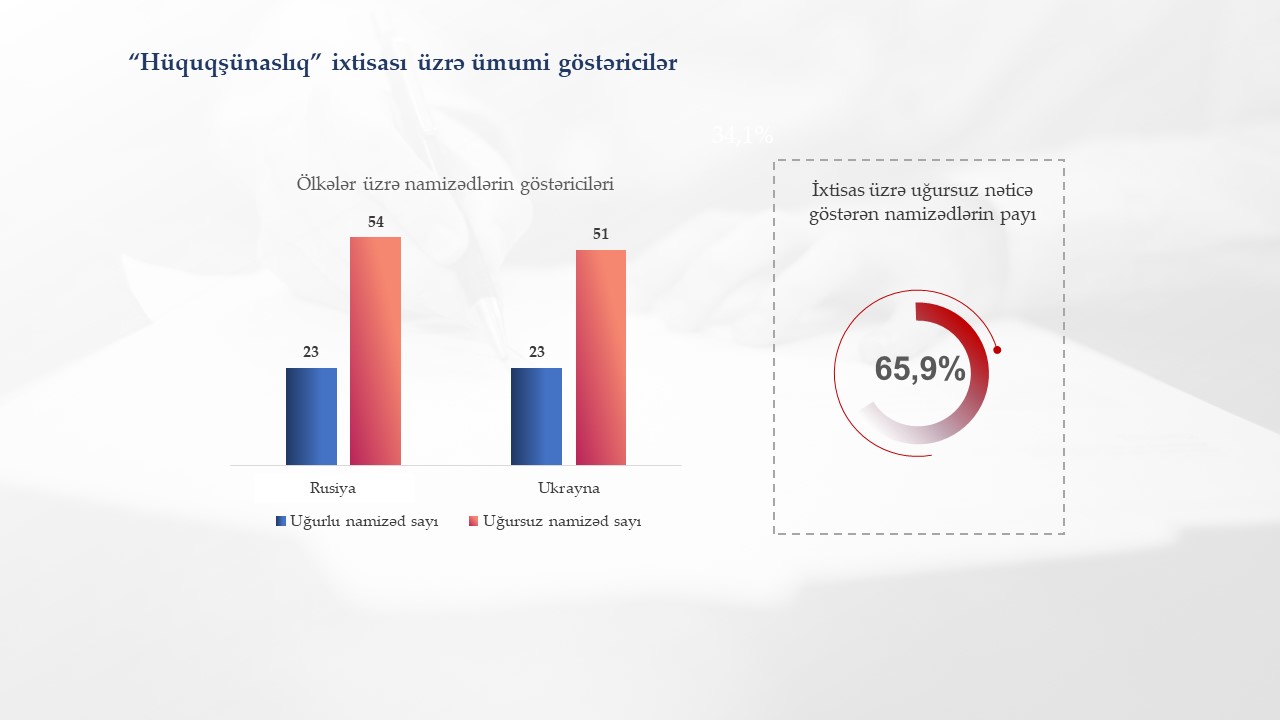 Peşə tanınması ilə bağlı keçirilmiş imtahanda ən çox imtina alan universitetlər açıqlandı