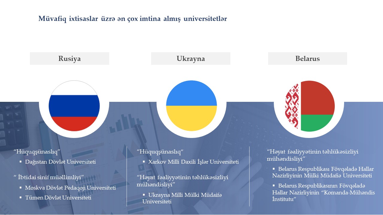 Peşə tanınması ilə bağlı keçirilmiş imtahanda ən çox imtina alan universitetlər açıqlandı