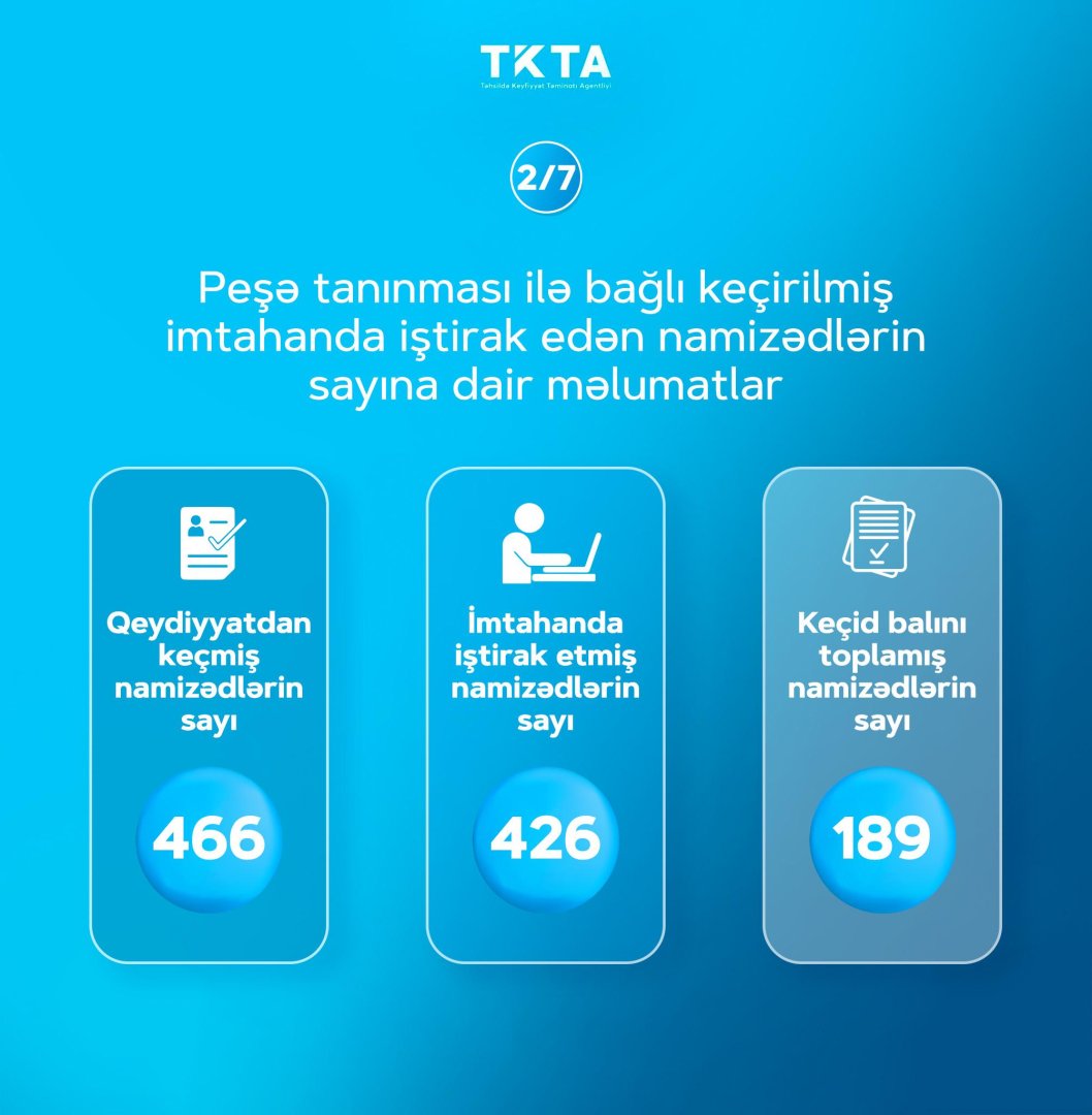 Xaricdə təhsil almış neçə nəfər peşə tanınması üzrə imtahandan keçə bilməyib?