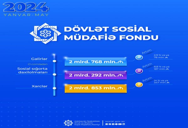 DSMF-nin xərcləri yanvar-may aylarında nə qədər artıb?