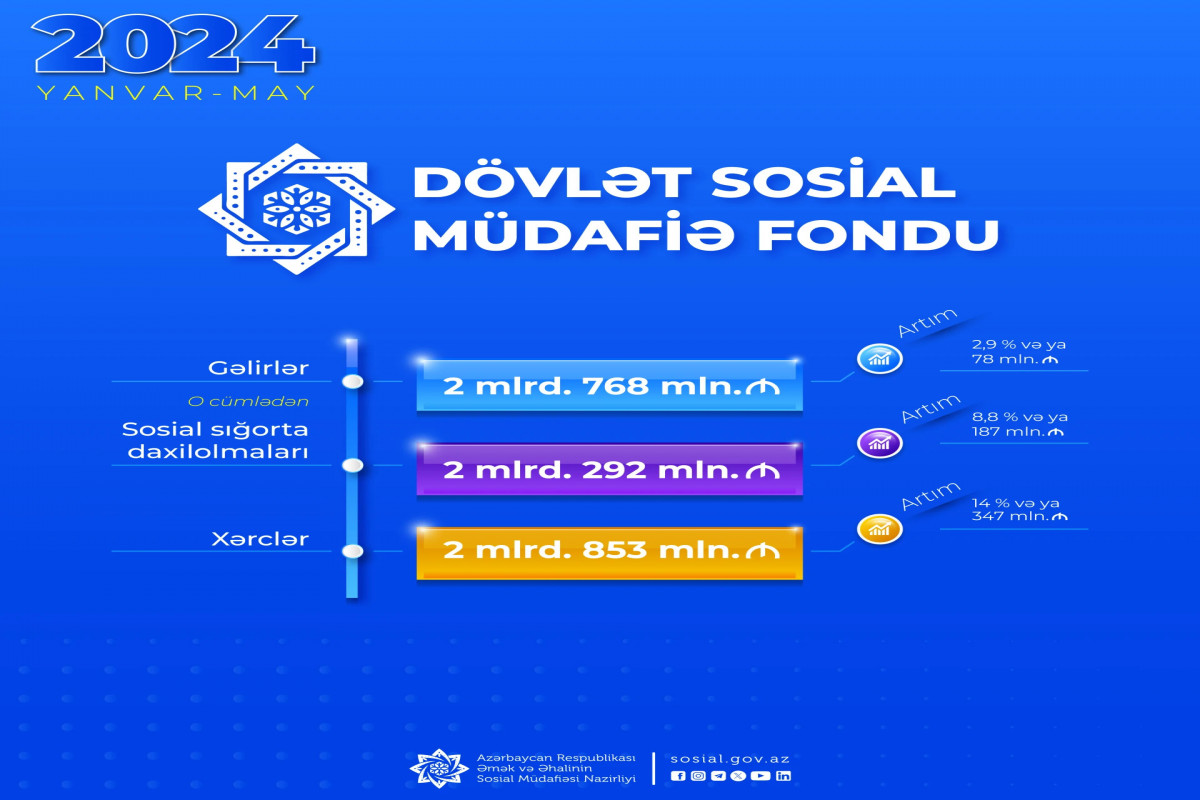 DSMF-nin xərcləri yanvar-may aylarında nə qədər artıb?