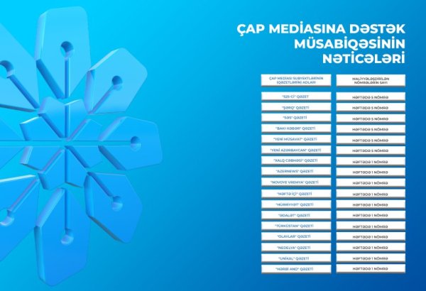Çap mediası subyektlərinə dəstək layihəsi çərçivəsində elan edilmiş müsabiqənin nəticələri açıqlandı