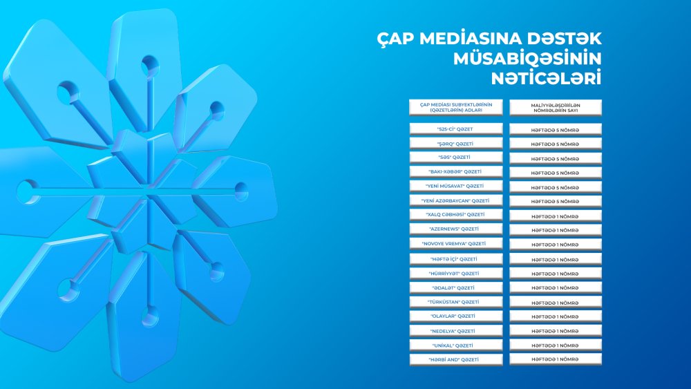 Çap mediası subyektlərinə dəstək layihəsi çərçivəsində elan edilmiş müsabiqənin nəticələri açıqlandı