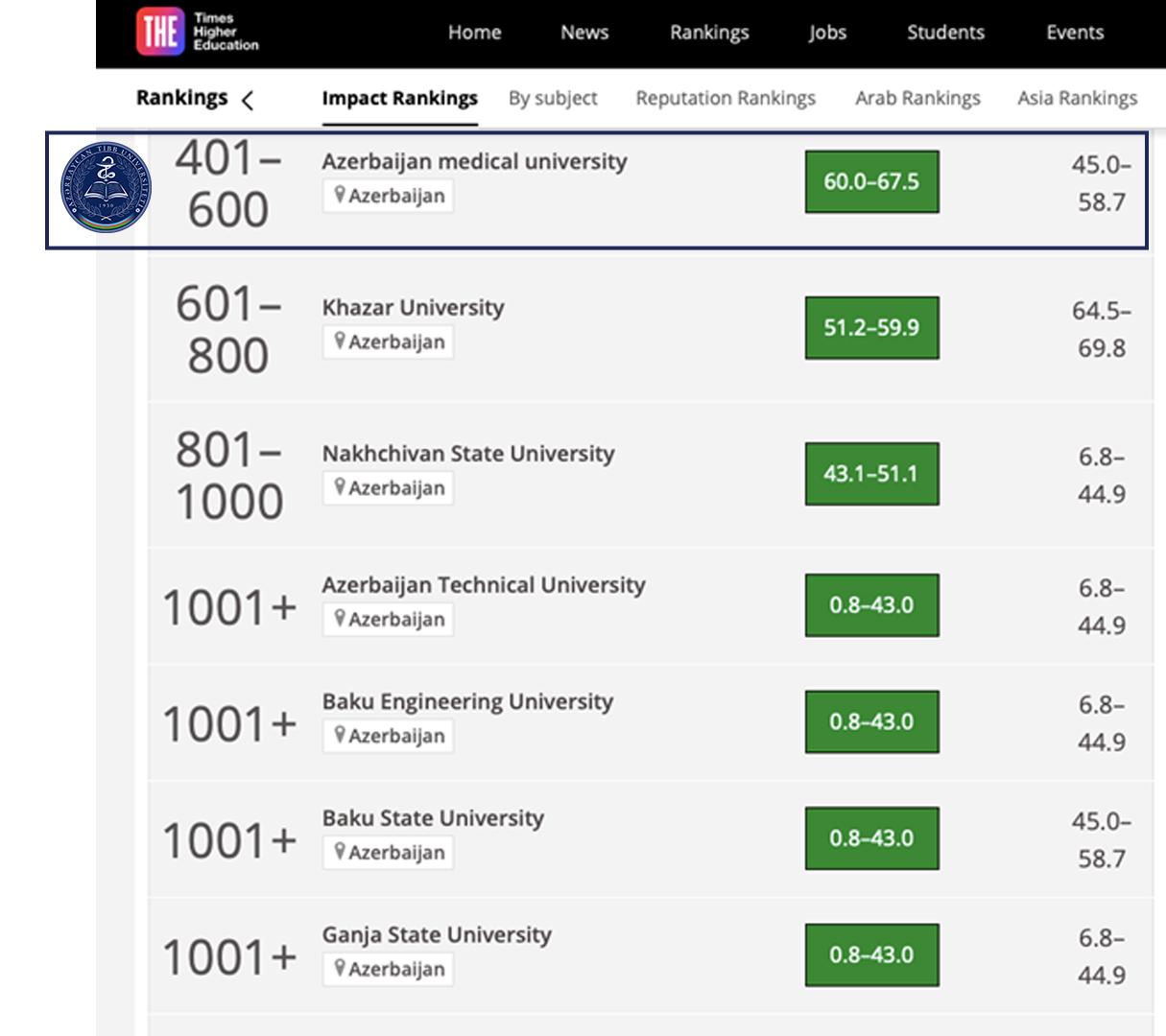Azərbaycan Tibb Universiteti Times Higher Education Impact Ranking 2024-ə başçılıq edir (FOTO)