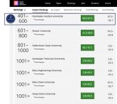 Azərbaycan Tibb Universiteti Times Higher Education Impact Ranking 2024-ə başçılıq edir (FOTO)