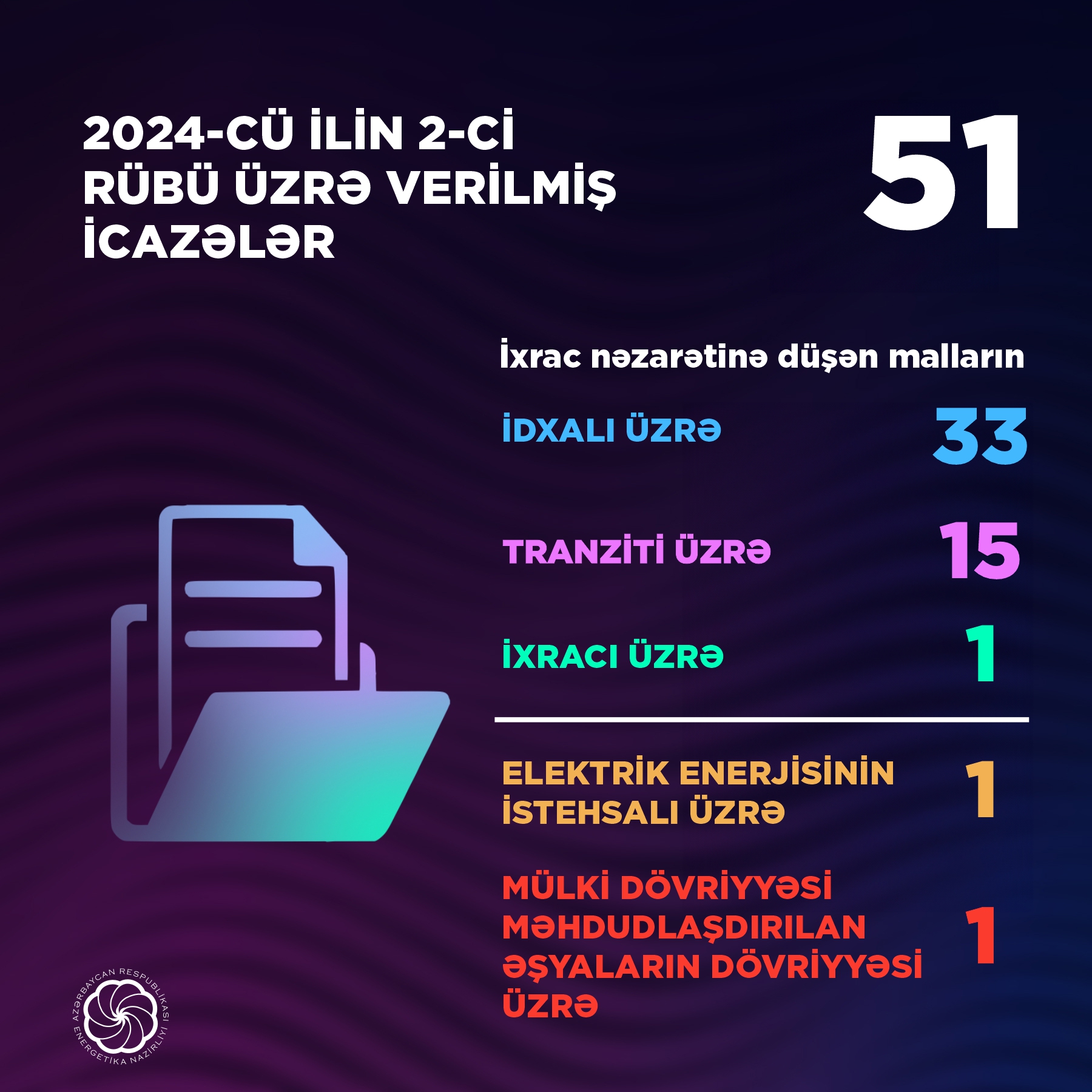 Energetika Nazirliyi II rübdə 51 icazə verib