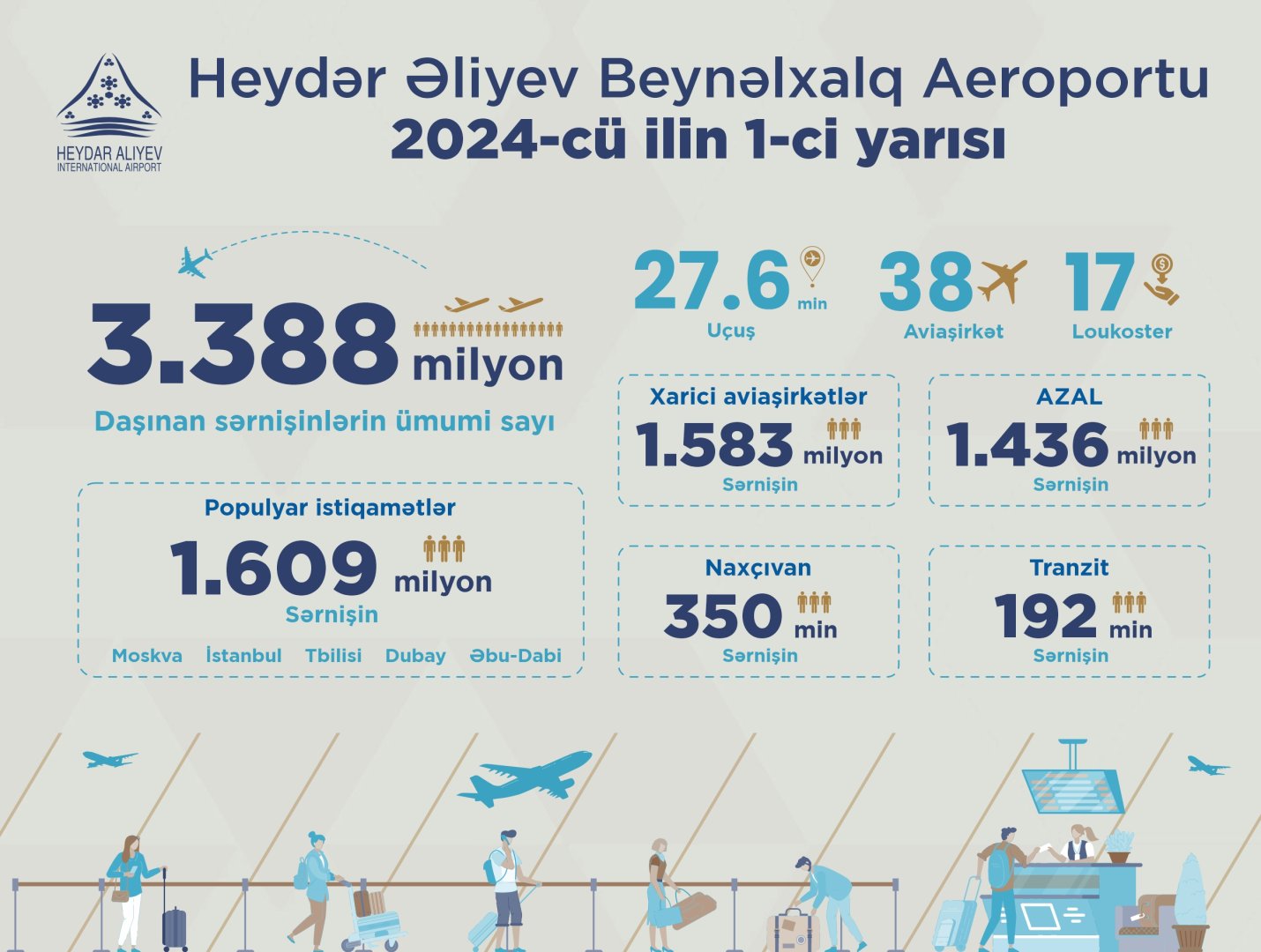 Bakı hava limanında 2024-cü ilin birinci yarısında sərnişin axını 40% artıb