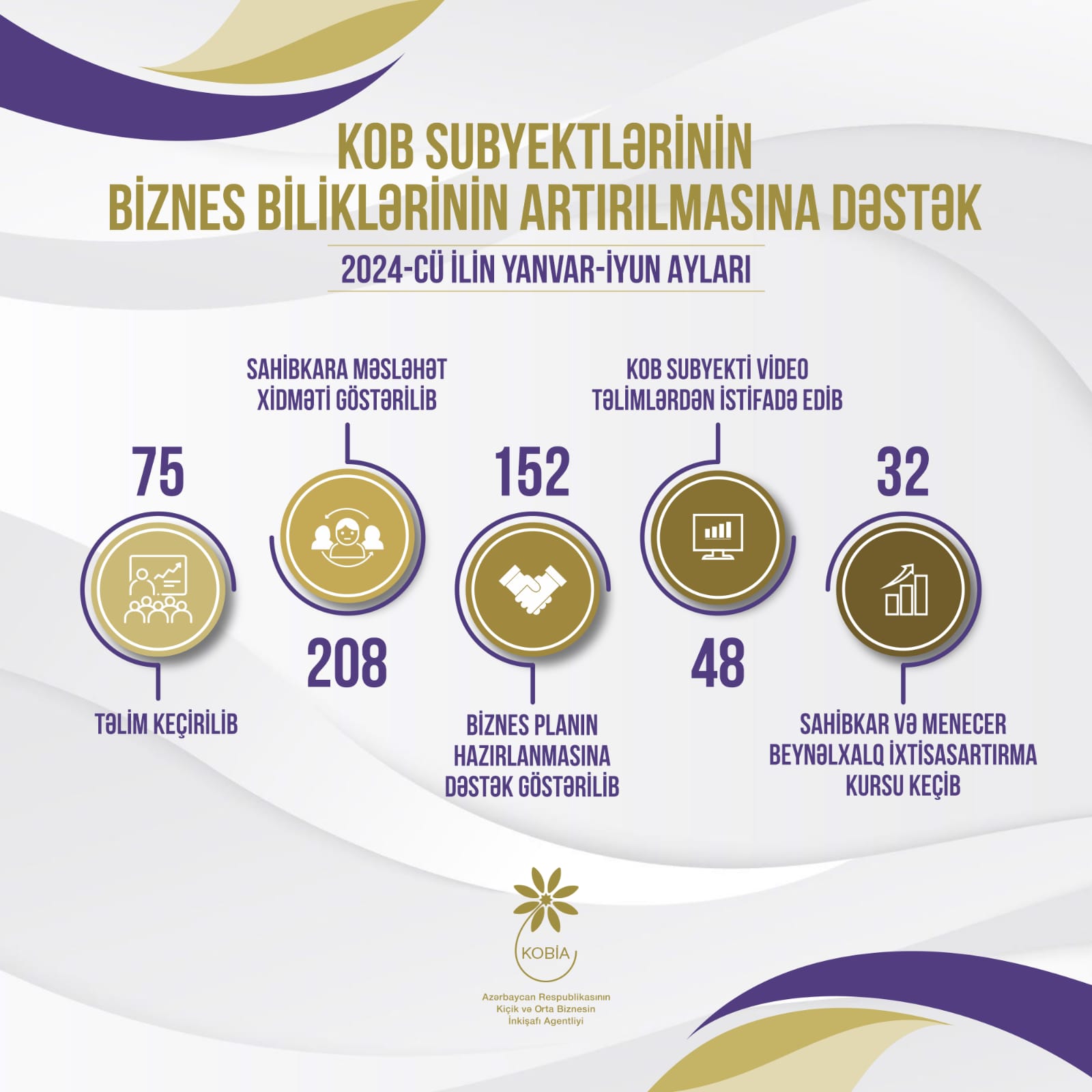 Mindən çox KOB subyekti, startap və biznesə başlamaq istəyən şəxsə sahibkarlıq sahəsində təlim və məsləhət xidməti göstərilib