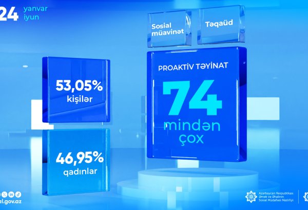 Bu ilin ilk yarısında neçə min proaktiv sosial müavinət və təqaüd təyin olunub?