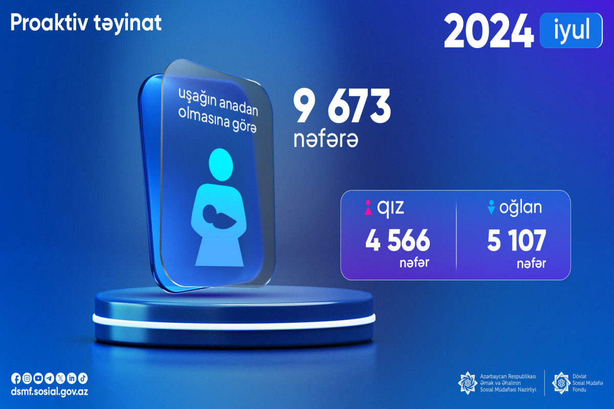 Ötən ay 9 673 nəfərə uşağın anadan olmasına görə birdəfəlik müavinət təyin olundu