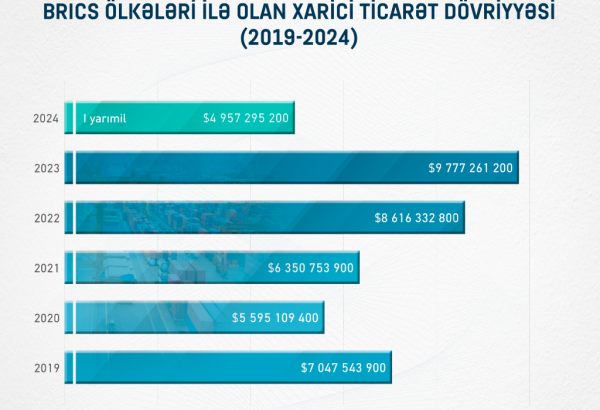 Azərbaycanın BRICS ölkələri ilə olan xarici ticarət dövriyyəsi artacaq