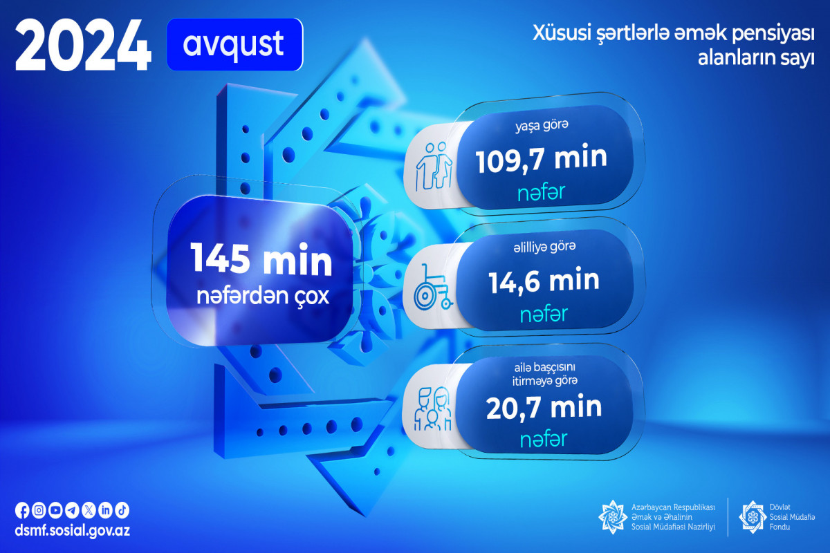 Xüsusi şərtlərlə əmək pensiyası alanların sayı məlum olub