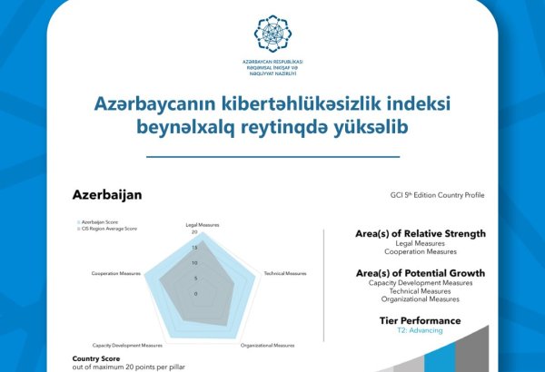 Azərbaycanın kibertəhlükəsizlik indeksi beynəlxalq reytinqdə yüksəlib