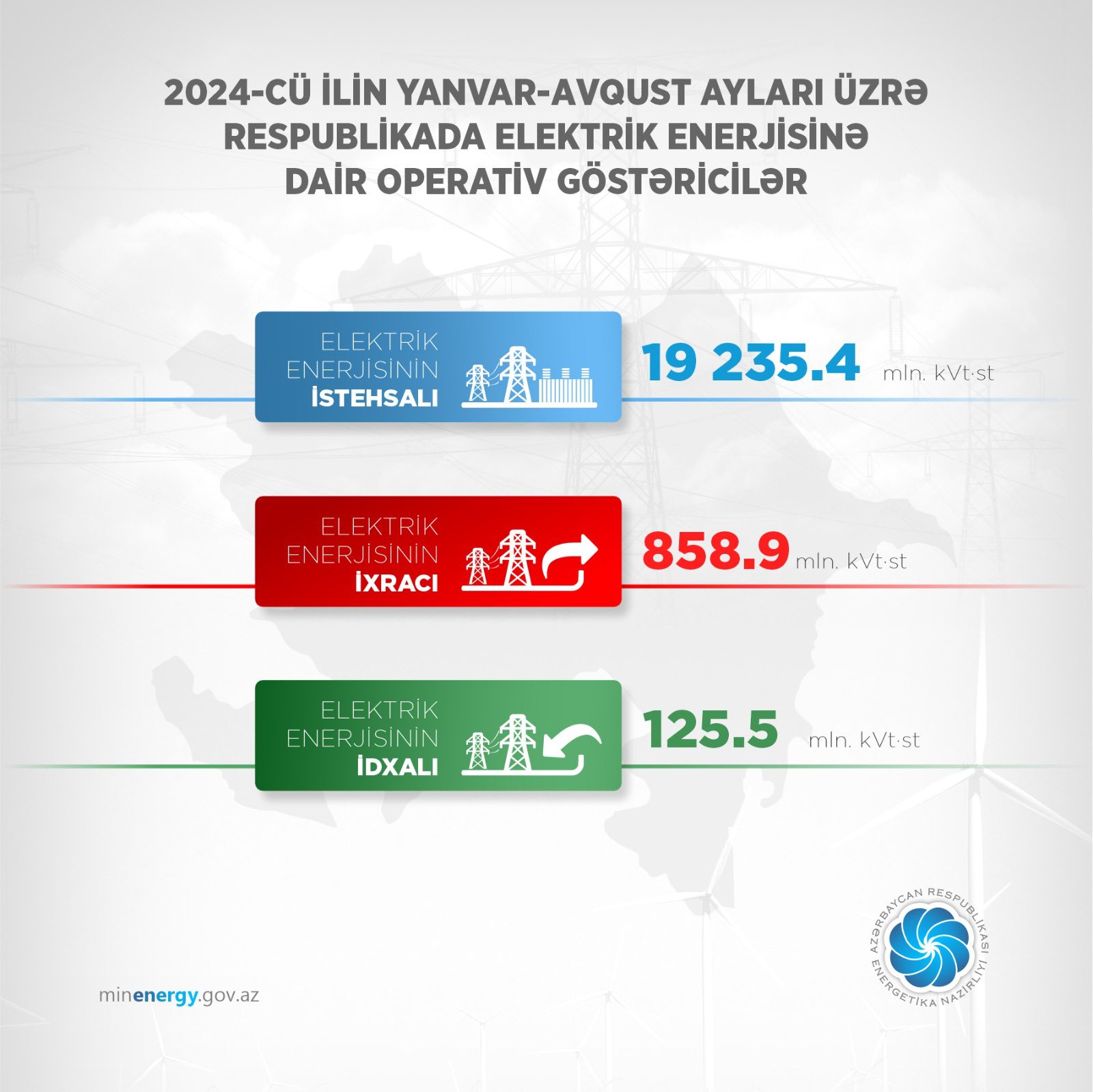 Azərbaycanda elektrik enerjisi istehsalında “yaşıl enerji”nin payı məlum olub (FOTO)