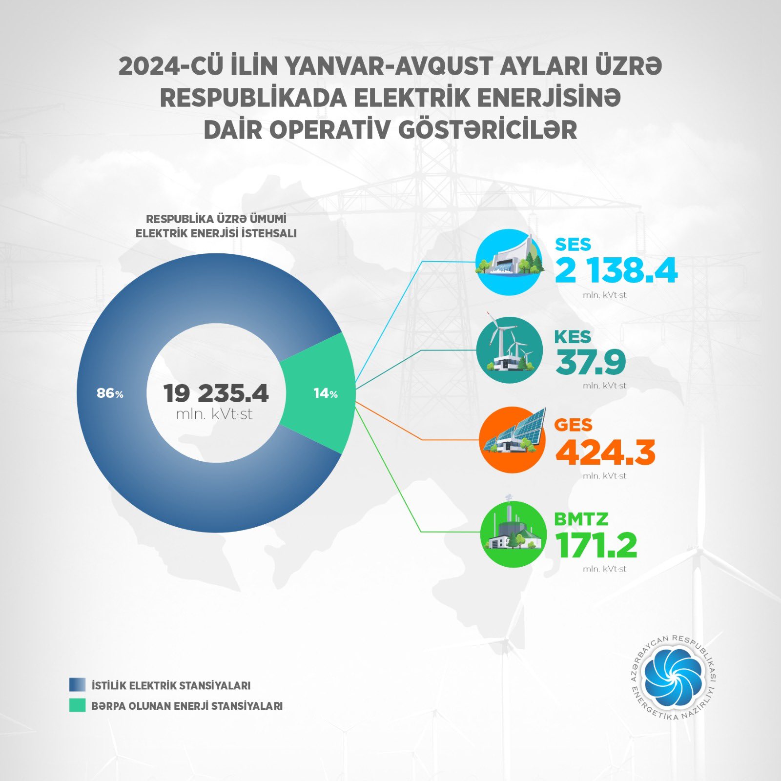 Azərbaycanda elektrik enerjisi istehsalında “yaşıl enerji”nin payı məlum olub (FOTO)